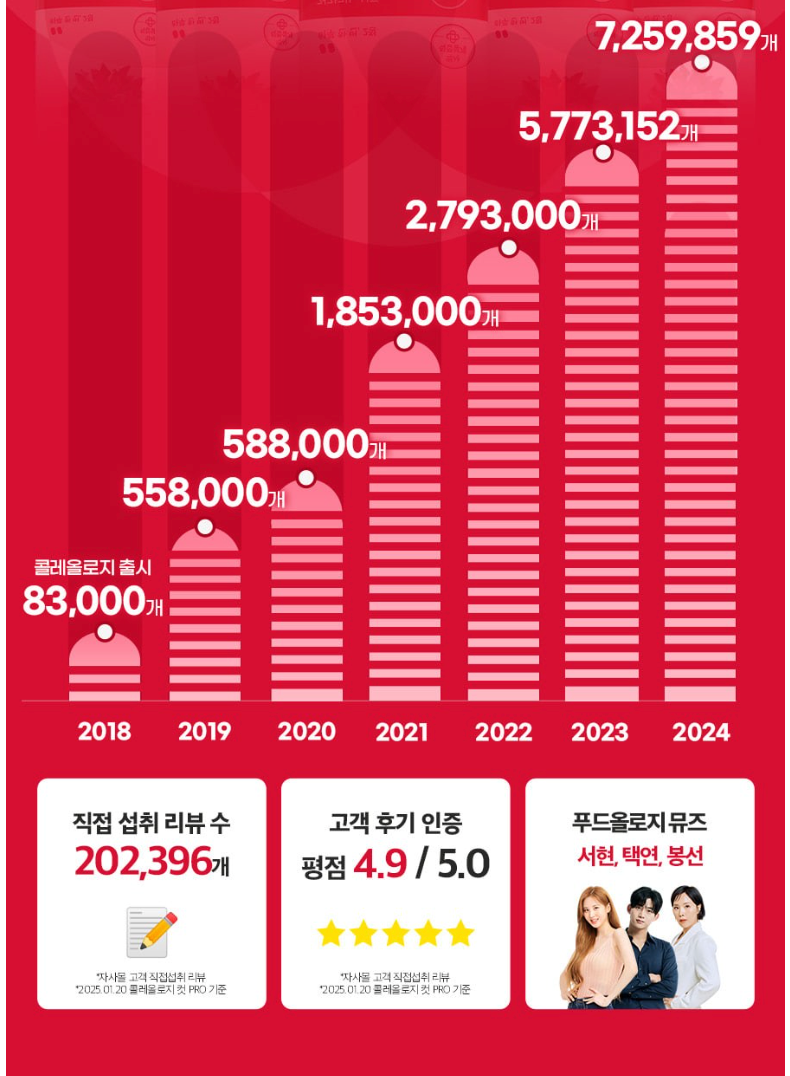 🇰🇷🔥[FOODOLOGY] 콜레올로지 컷 PRO  다이어트 유산균— 4차 리뉴얼 체지방·장건강 유산균 다이어트 포뮬러 / COLEOLOGY CUT PRO — 4th Renewal Fat & Gut Health Probiotic Diet Formula