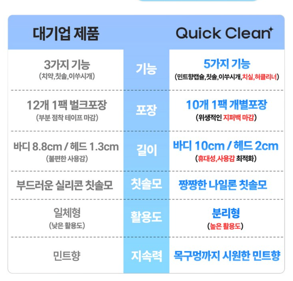 🪥✈️🦷[HR] 퀵클린 물 없이 쓰는 일회용 미니칫솔(민트향 캡슐) 10개입 / Quick Clean Waterless Mini Toothbrush (Mint Capsule) – 10 Pack