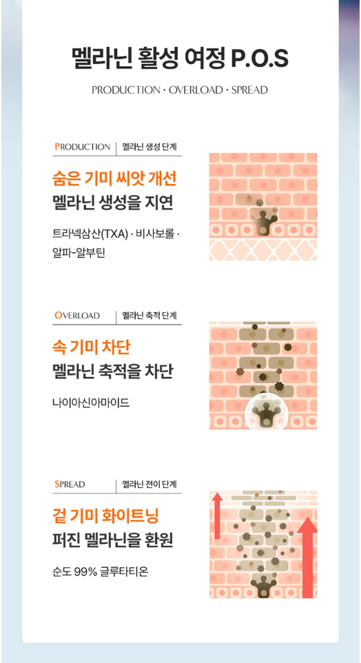 [NO 선크림!!][기안84 SUN SERUM☀️] 하루 한 번 24시간 지속! 러닝족 선세럼!!! 🔥멜라 TXA 선세럼🔥 SPF50+ PA++++ MELA TXA SUN SERUM SPF50+ PA++++