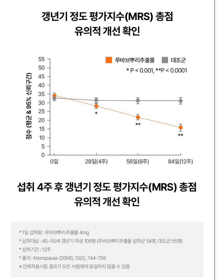 🔥🌼[한국 갱년기보조제 1위] 🌼🔥이알하나 ER Hana® Err731 여성 갱년기 건강기능식품 28정 | ER Hana® Err731 Menopause Support Supplement (28 Tablets)