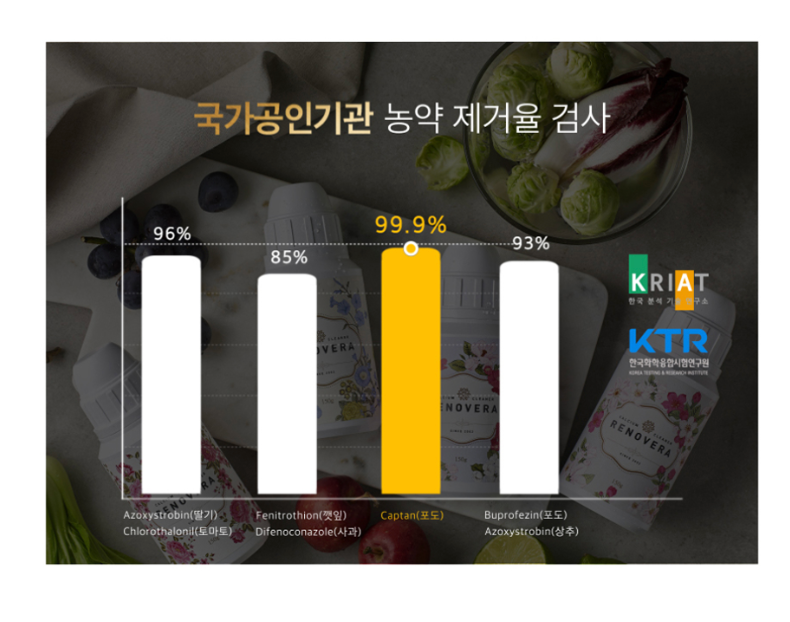 🇰🇷[한국 프리미엄 칼슘세정제]농약·왁스·유해균 99.9% 제거 프리미엄 과일·채소 세정제 리노베라 칼슘 파우더 150g (1개/2개/3개 세트, 장미향/펜지향) Premium Fruit & Vegetable Calcium Powder Cleanser 150g (1/2/3 Set, Rose/Pansy)
