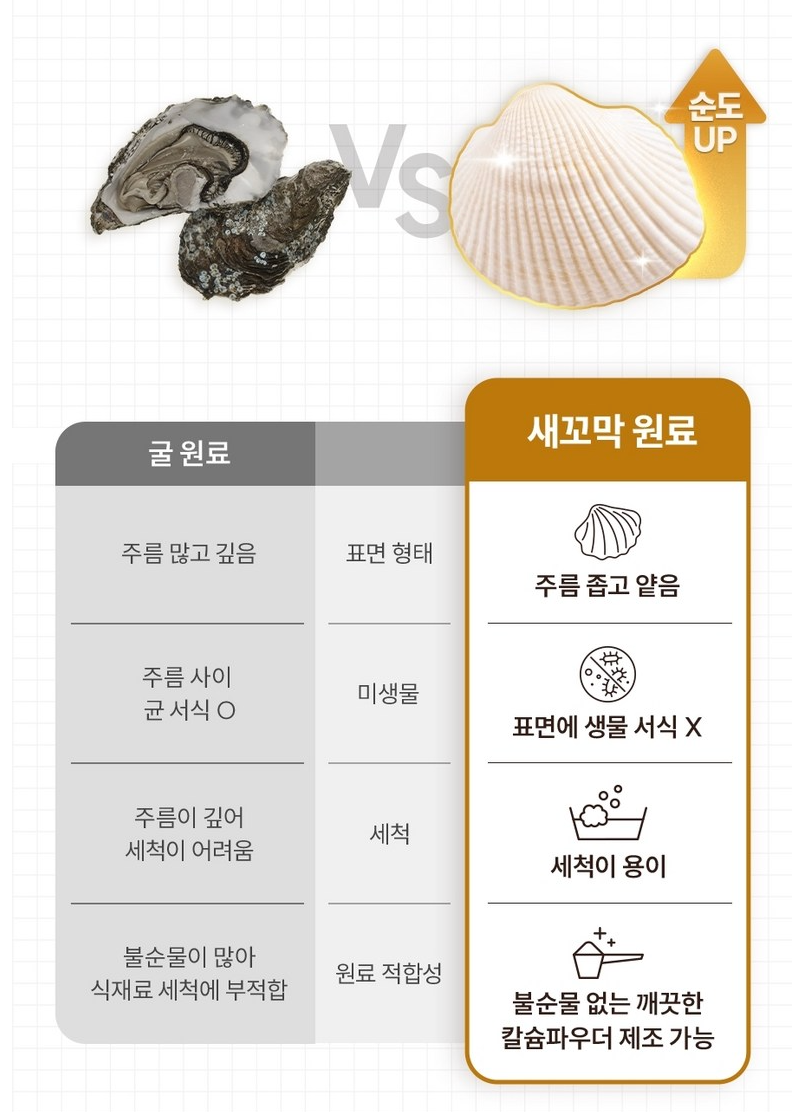 🇰🇷[한국 프리미엄 칼슘세정제]농약·왁스·유해균 99.9% 제거 프리미엄 과일·채소 세정제 리노베라 칼슘 파우더 150g (1개/2개/3개 세트, 장미향/펜지향) Premium Fruit & Vegetable Calcium Powder Cleanser 150g (1/2/3 Set, Rose/Pansy)
